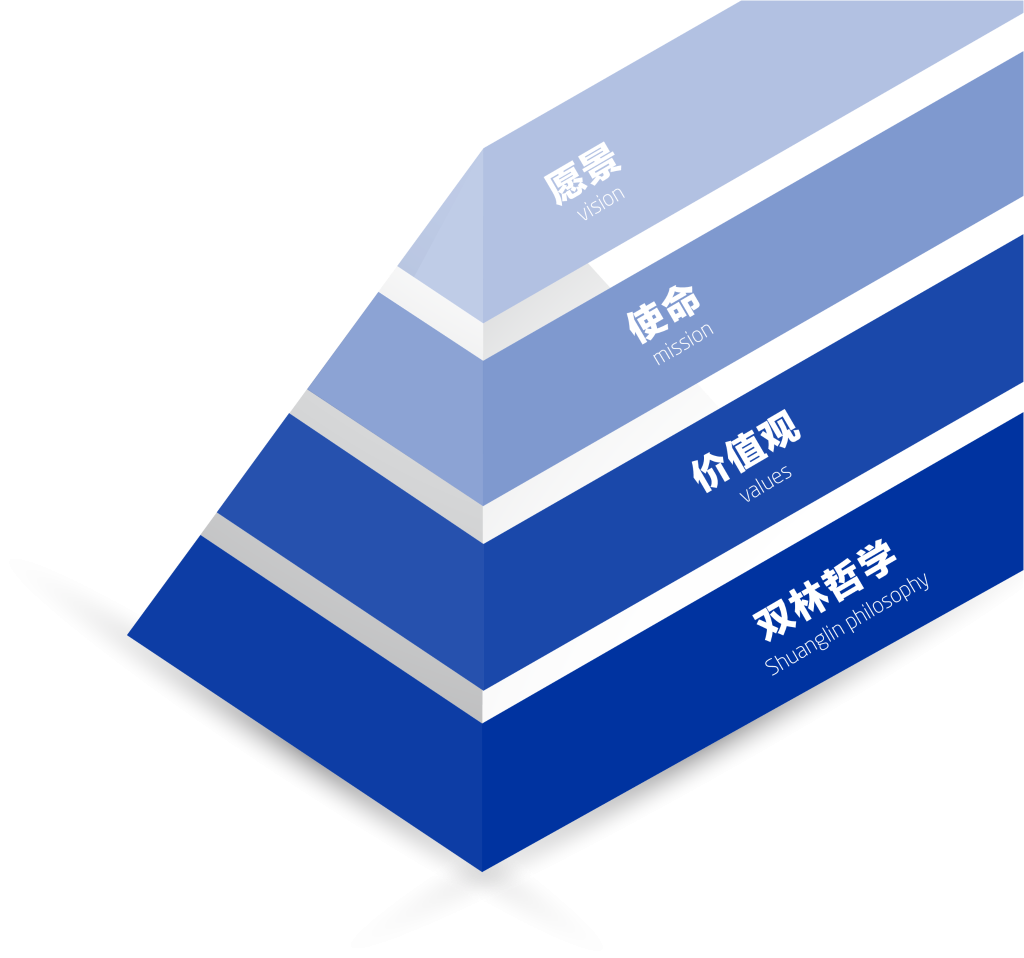 雷速官方网站-雷速leisu（中国）文化理念“金字塔”